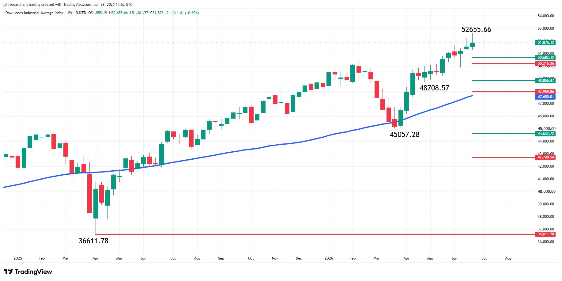 Dow Jones Industrial Average Index Analysis