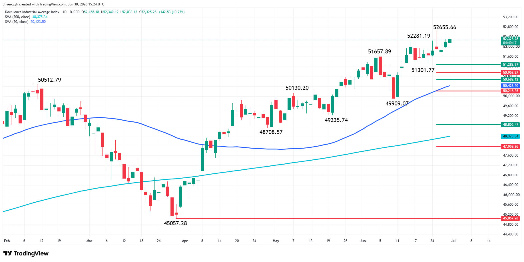 Dow Jones Industrial Average Index Analysis