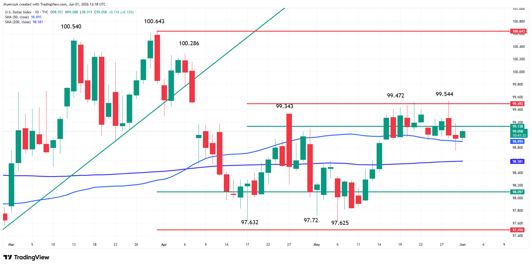 US Dollar Index (DXY) Analysis