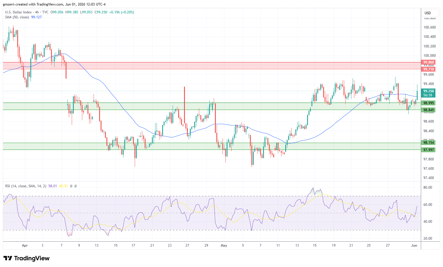 DXY 010626 4h Chart
