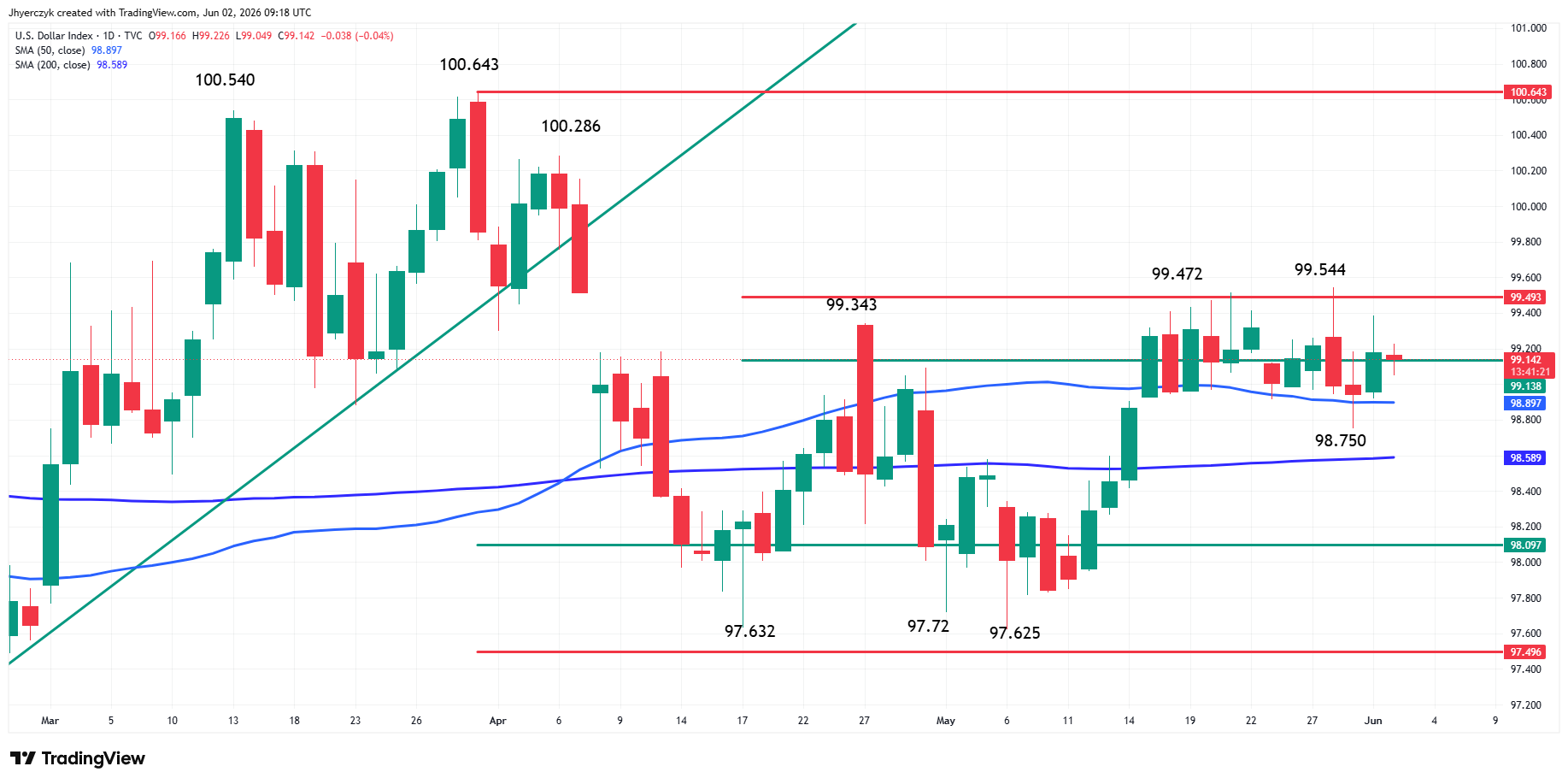 US Dollar Index (DXY) Analysis