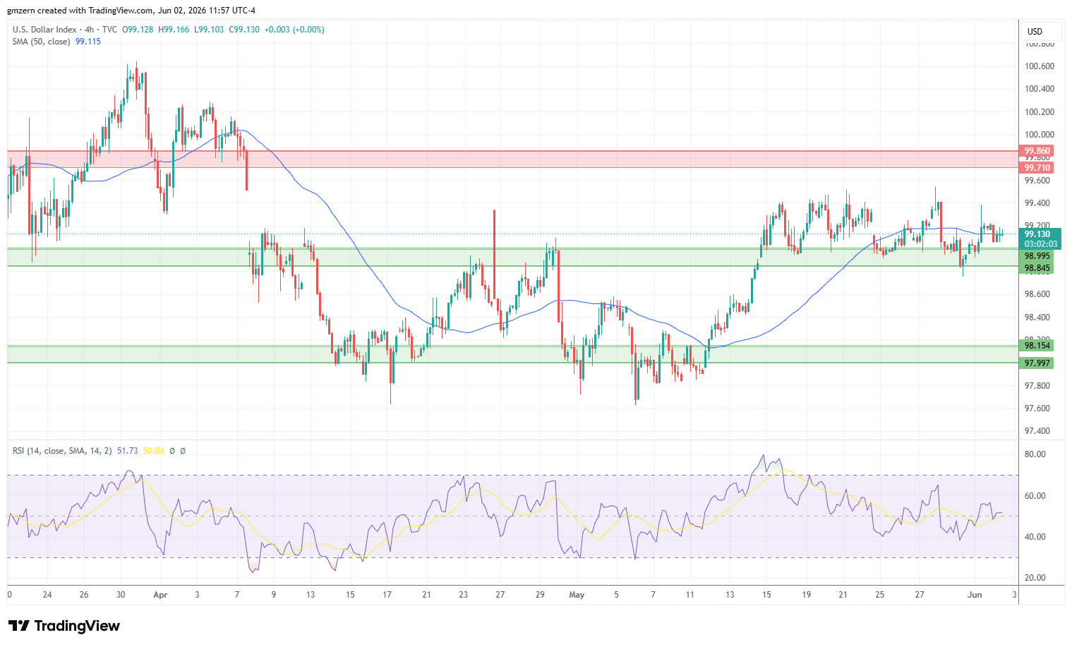 DXY 020626 4h Chart