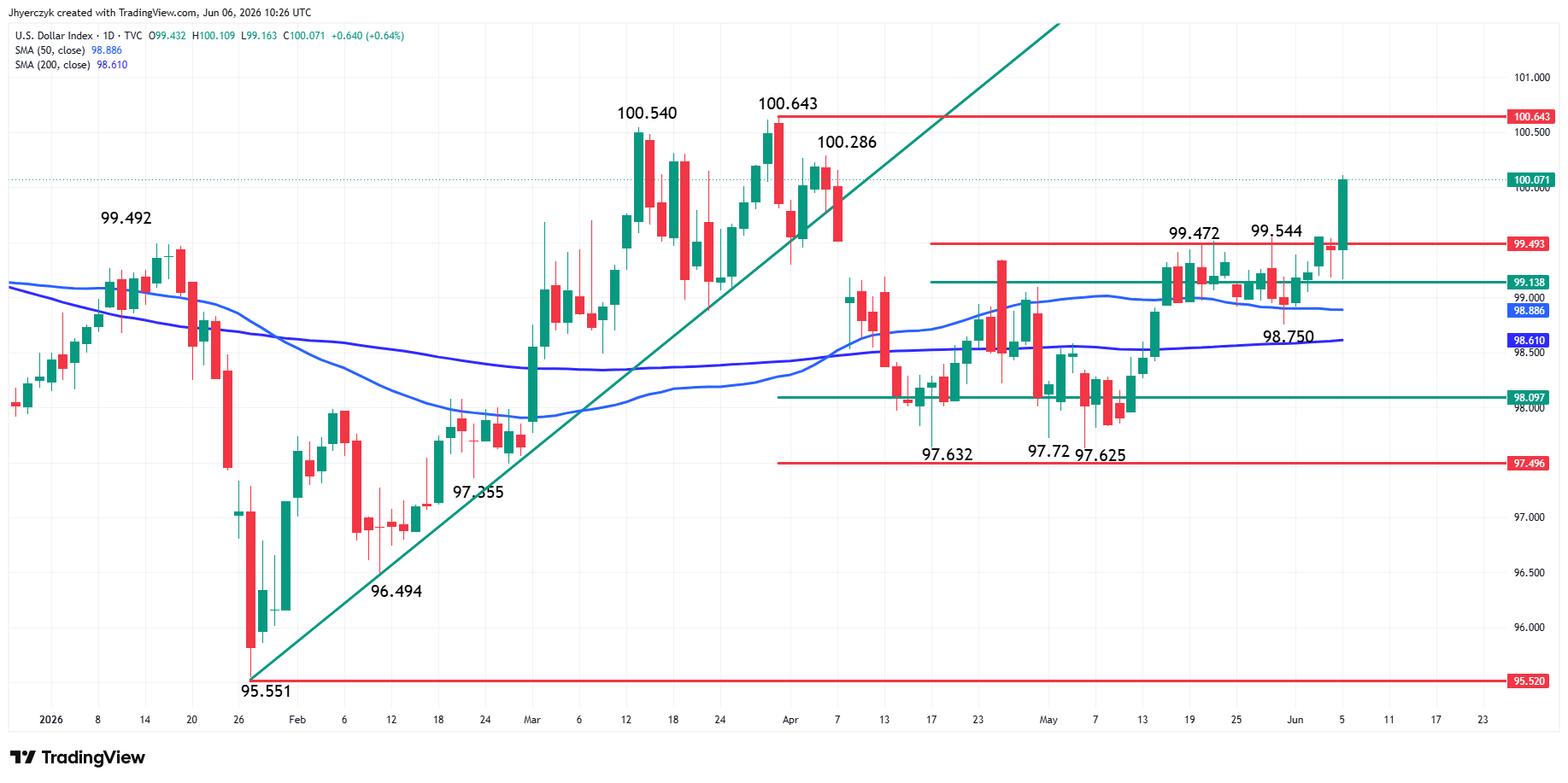 US Dollar Index (DXY) Analysis