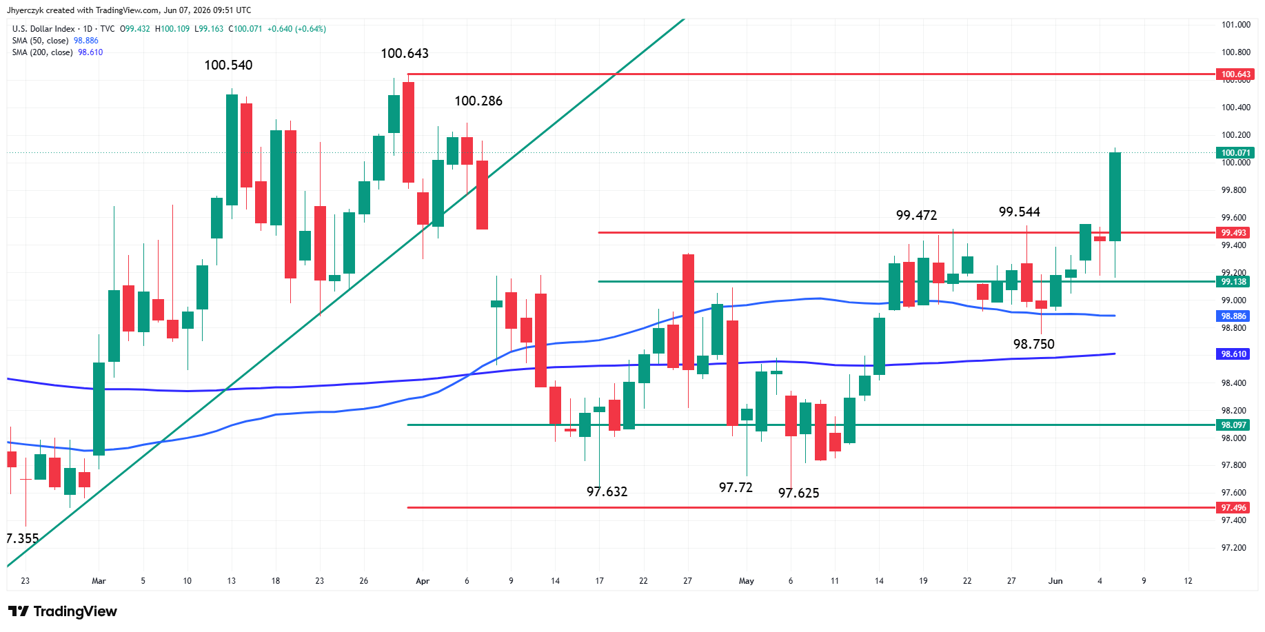 Daily US Dollar Index (DXY) Analysis