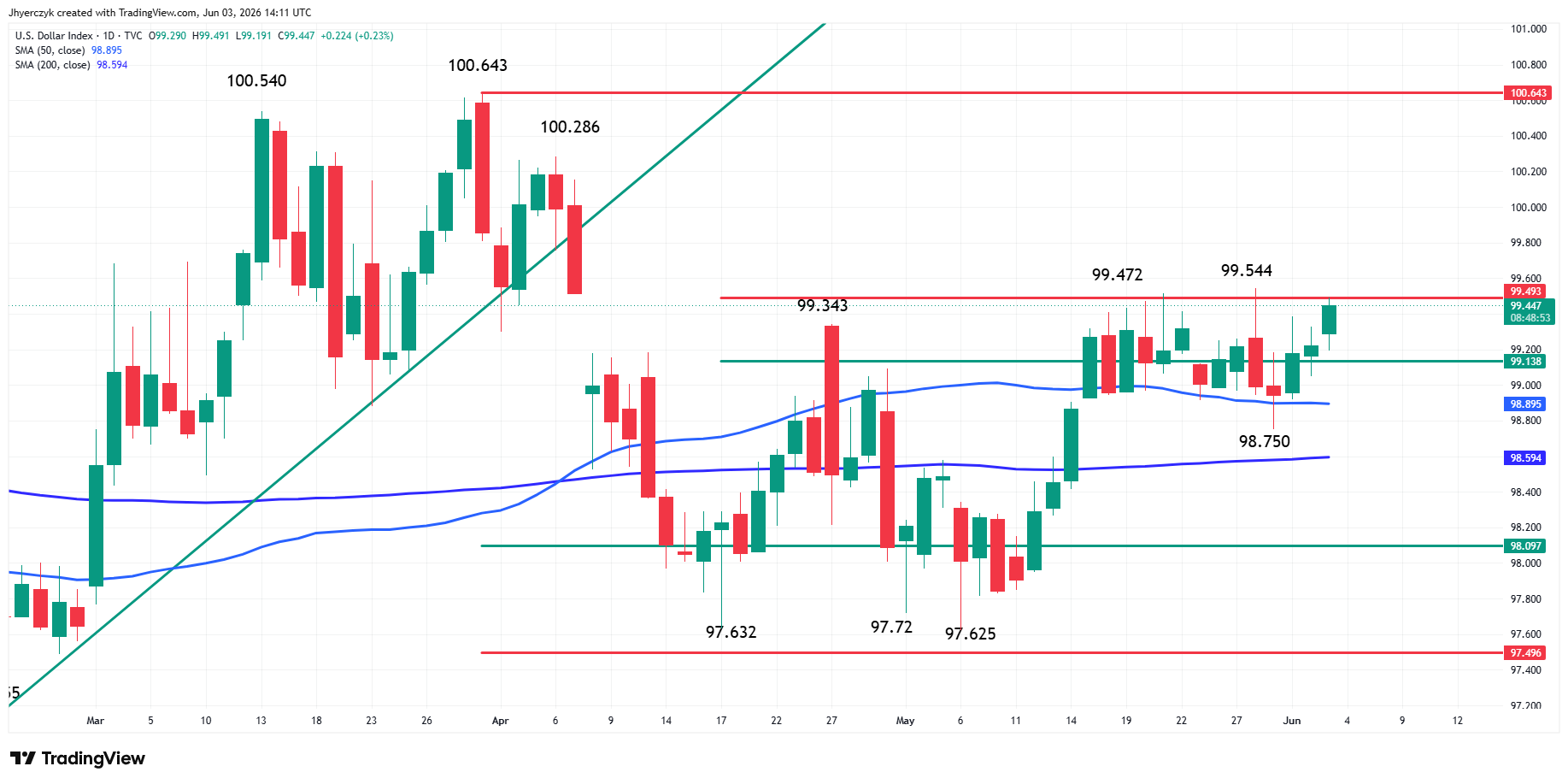 US Dollar Index (DXY) Analysis