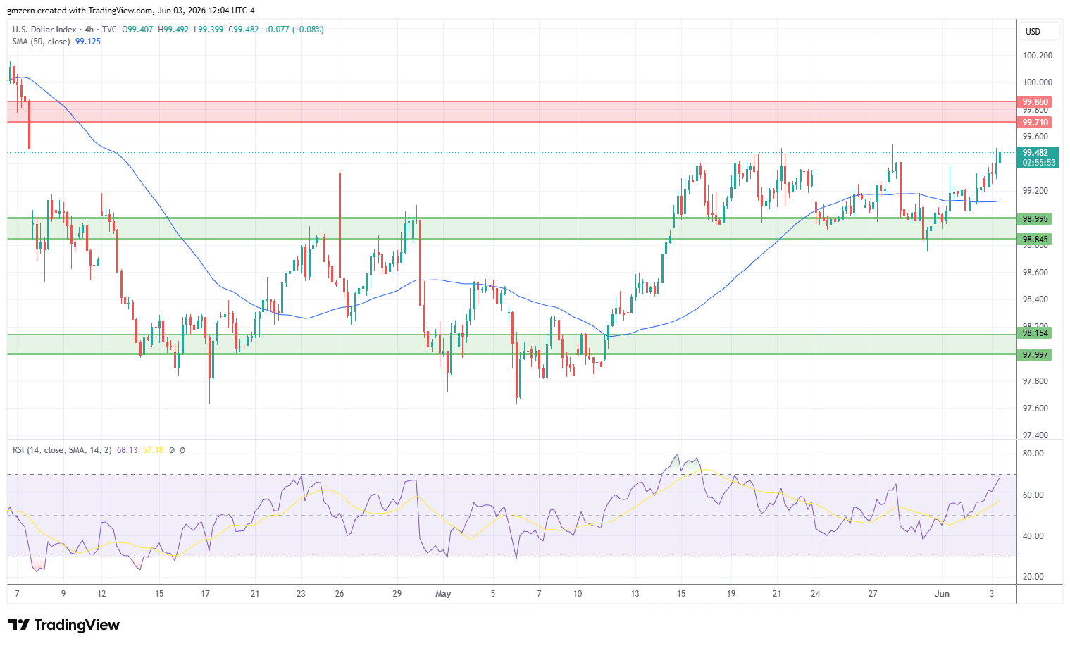 DXY 032626 4h Chart