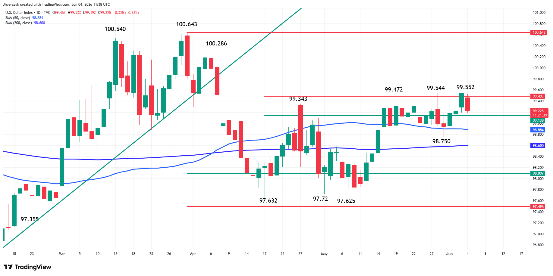 US Dollar Index (DXY) Analysis