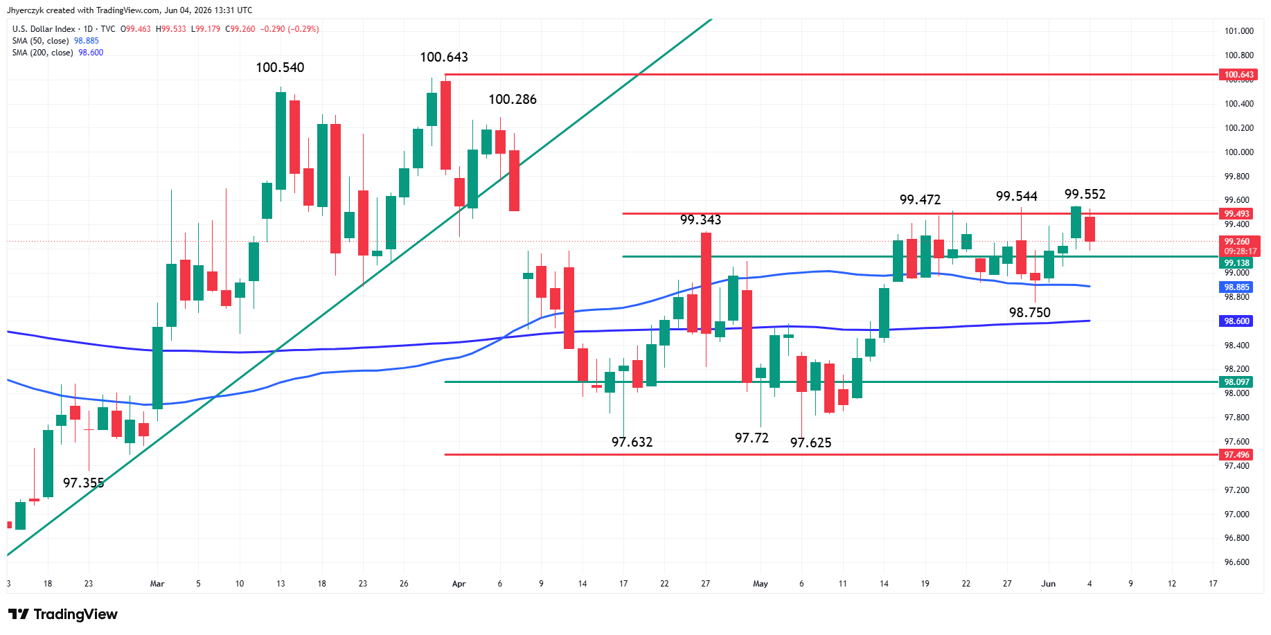 US Dollar Index (DXY) Analysis