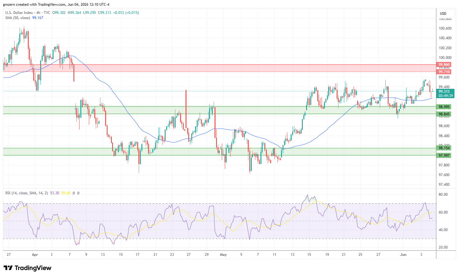 DXY 040626 4h Chart