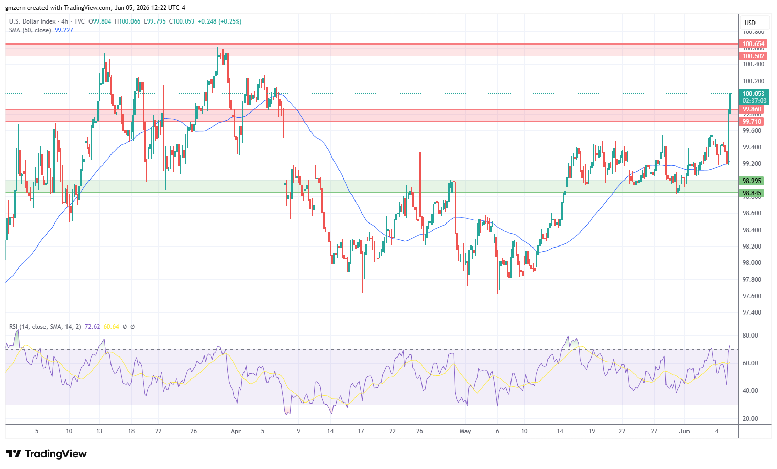 DXY 050626 4h Chart