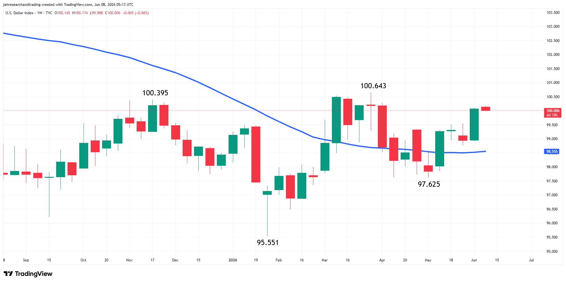 US Dollar Index (DXY) Analysis