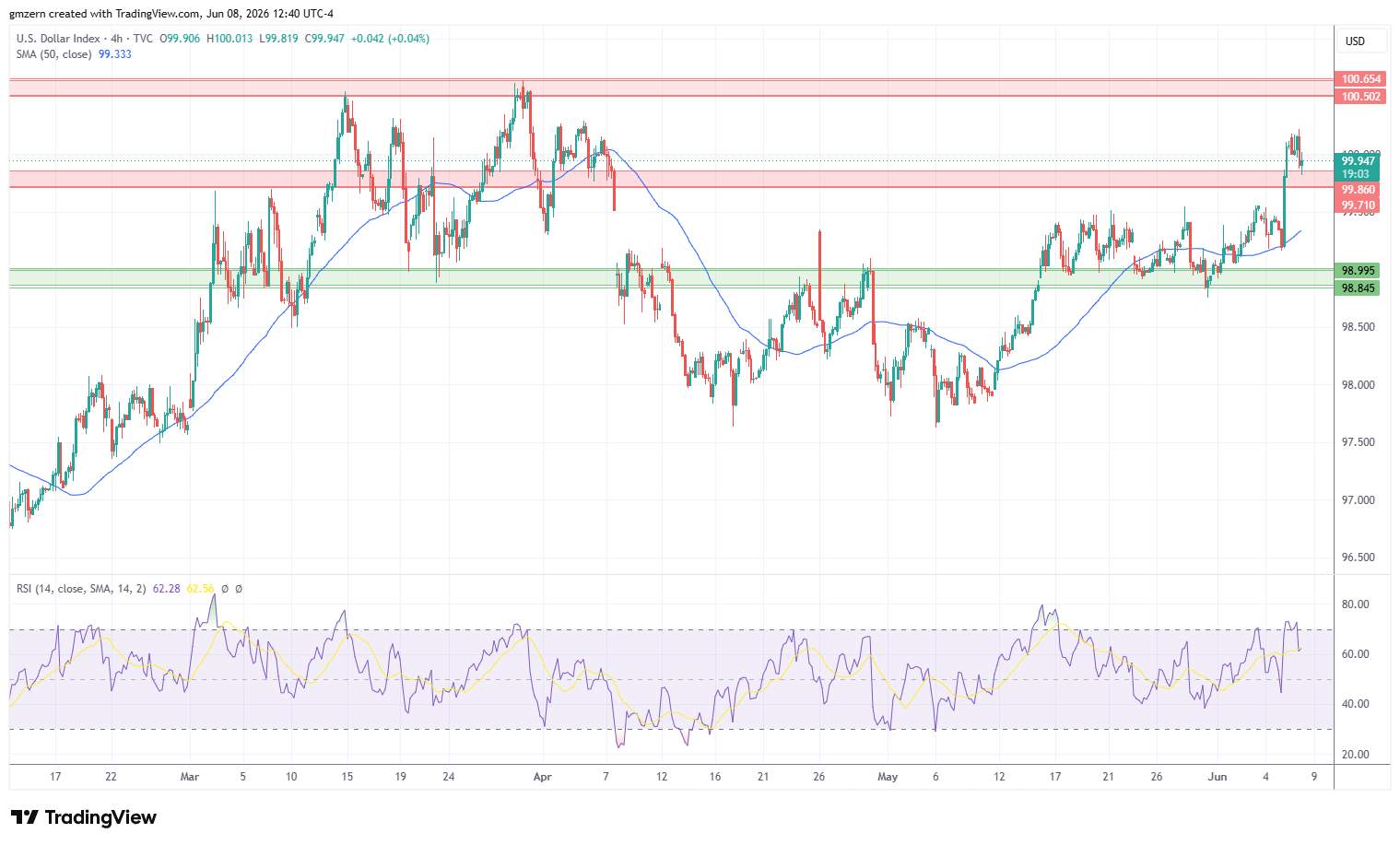 DXY 080626 4h Chart