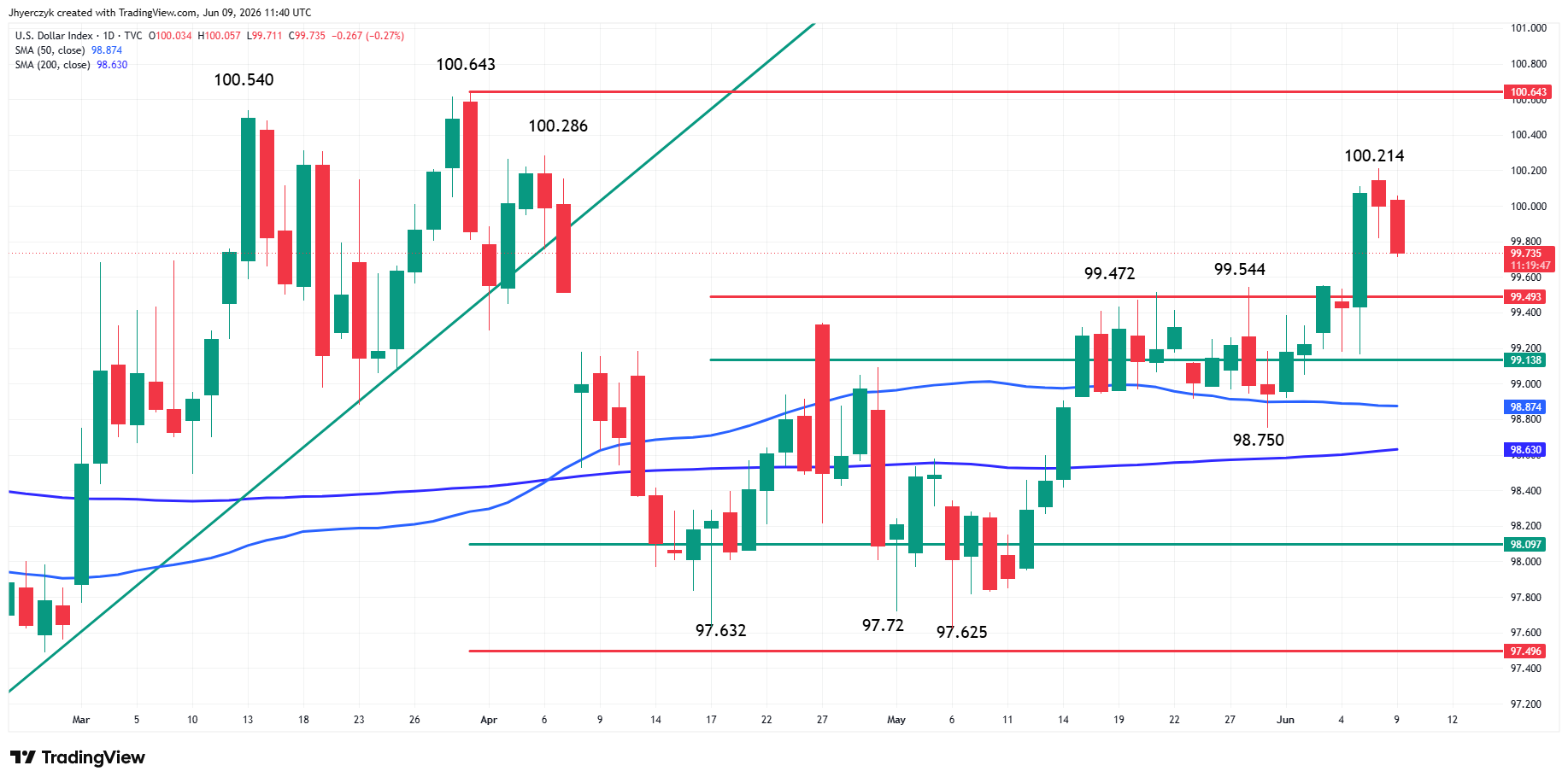US Dollar Index (DXY) Analysis