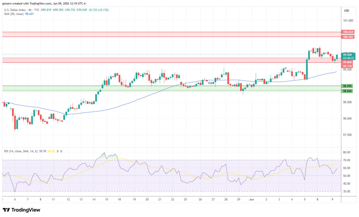DXY 090626 4h Chart