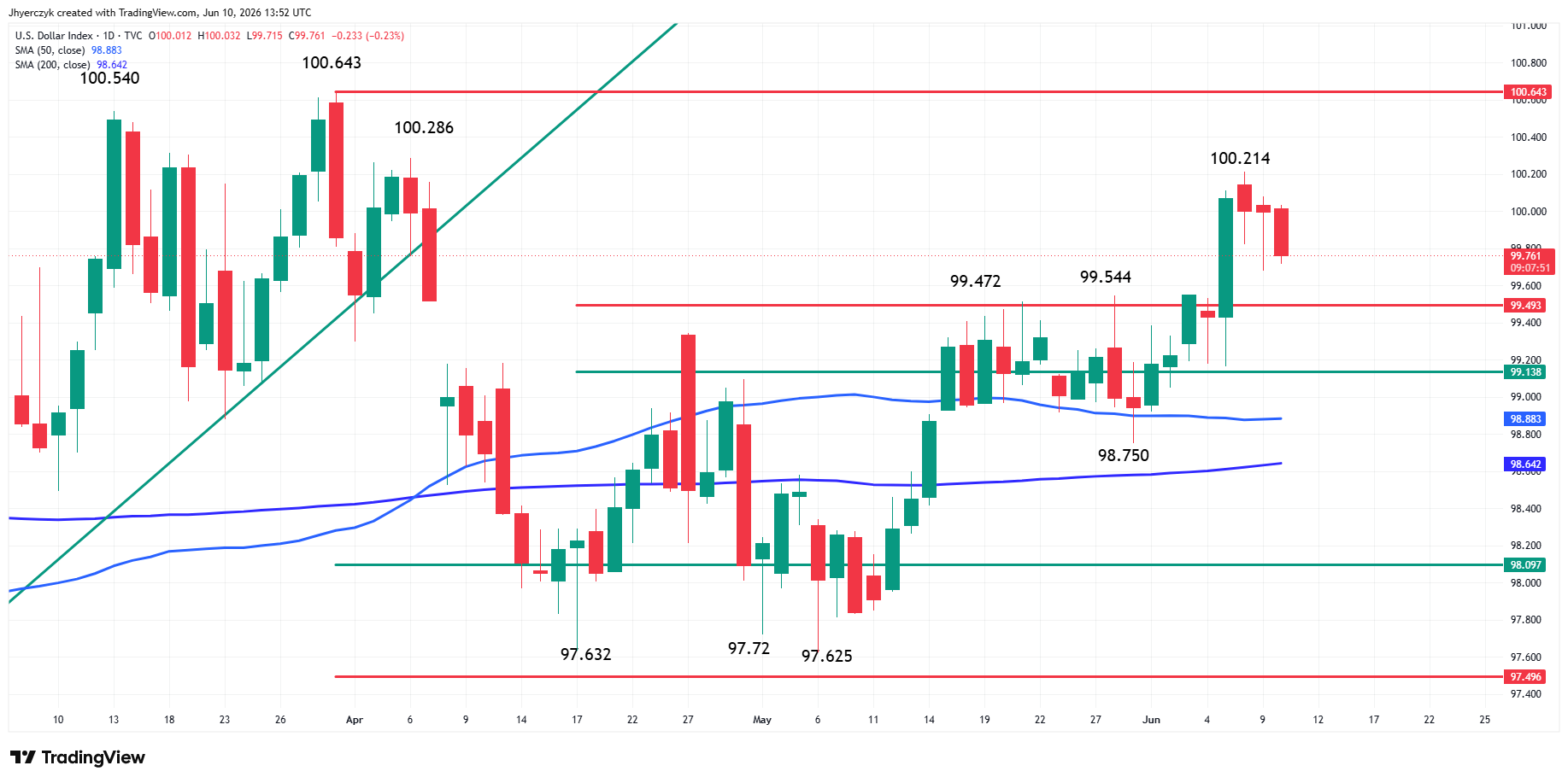US Dollar Index (DXY) Analysis