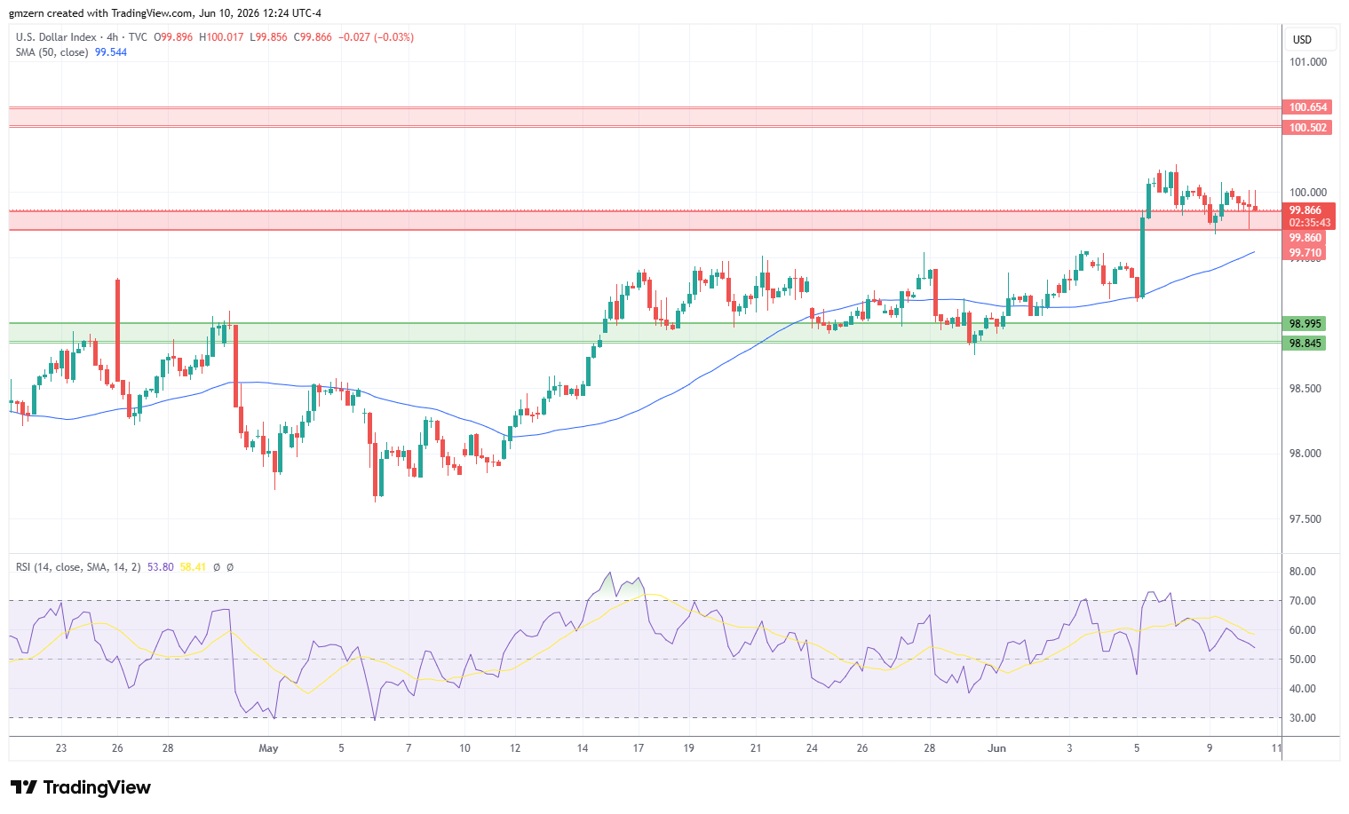 DXY 100626 4h Chart