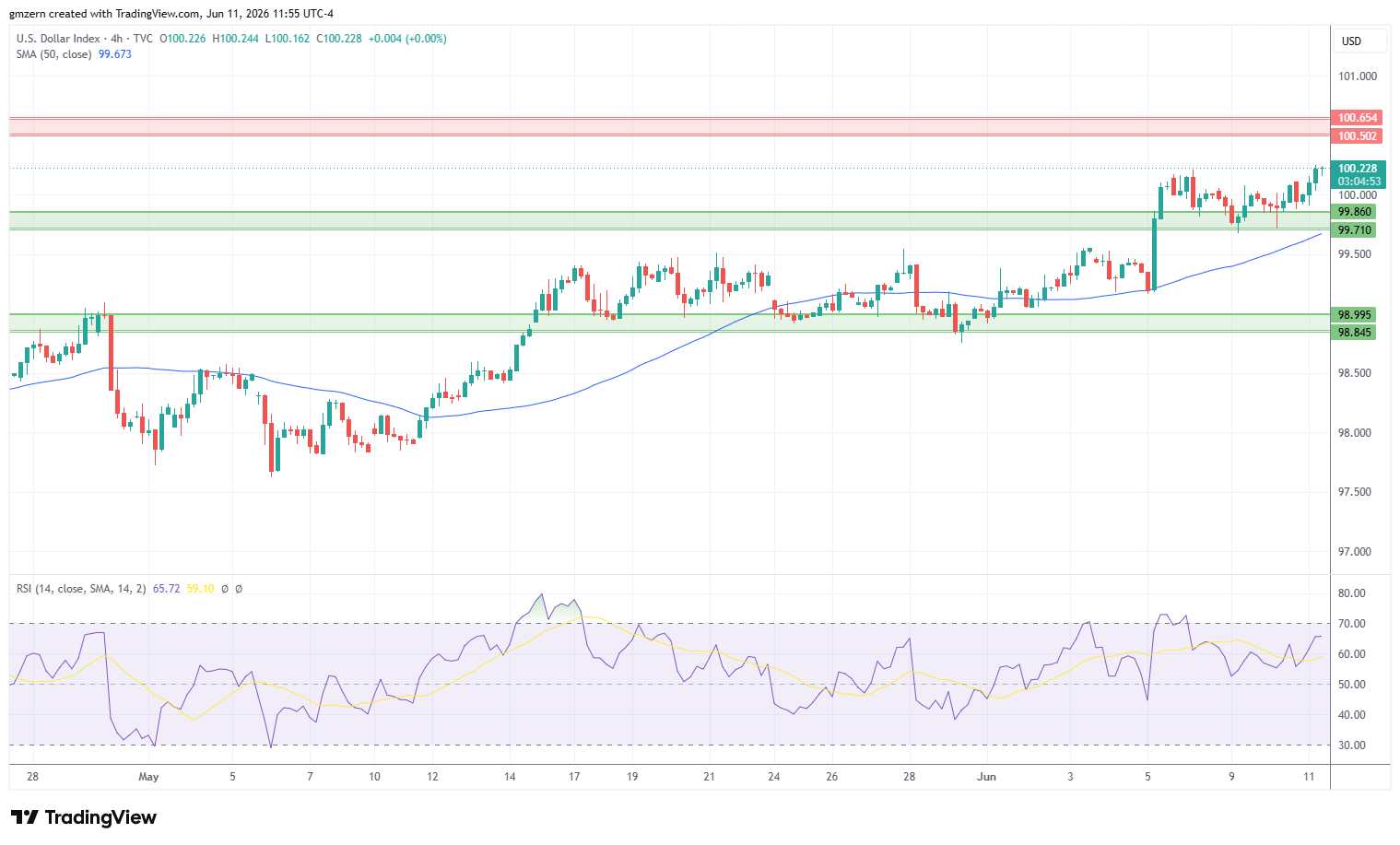 DXY 110626 4h Chart