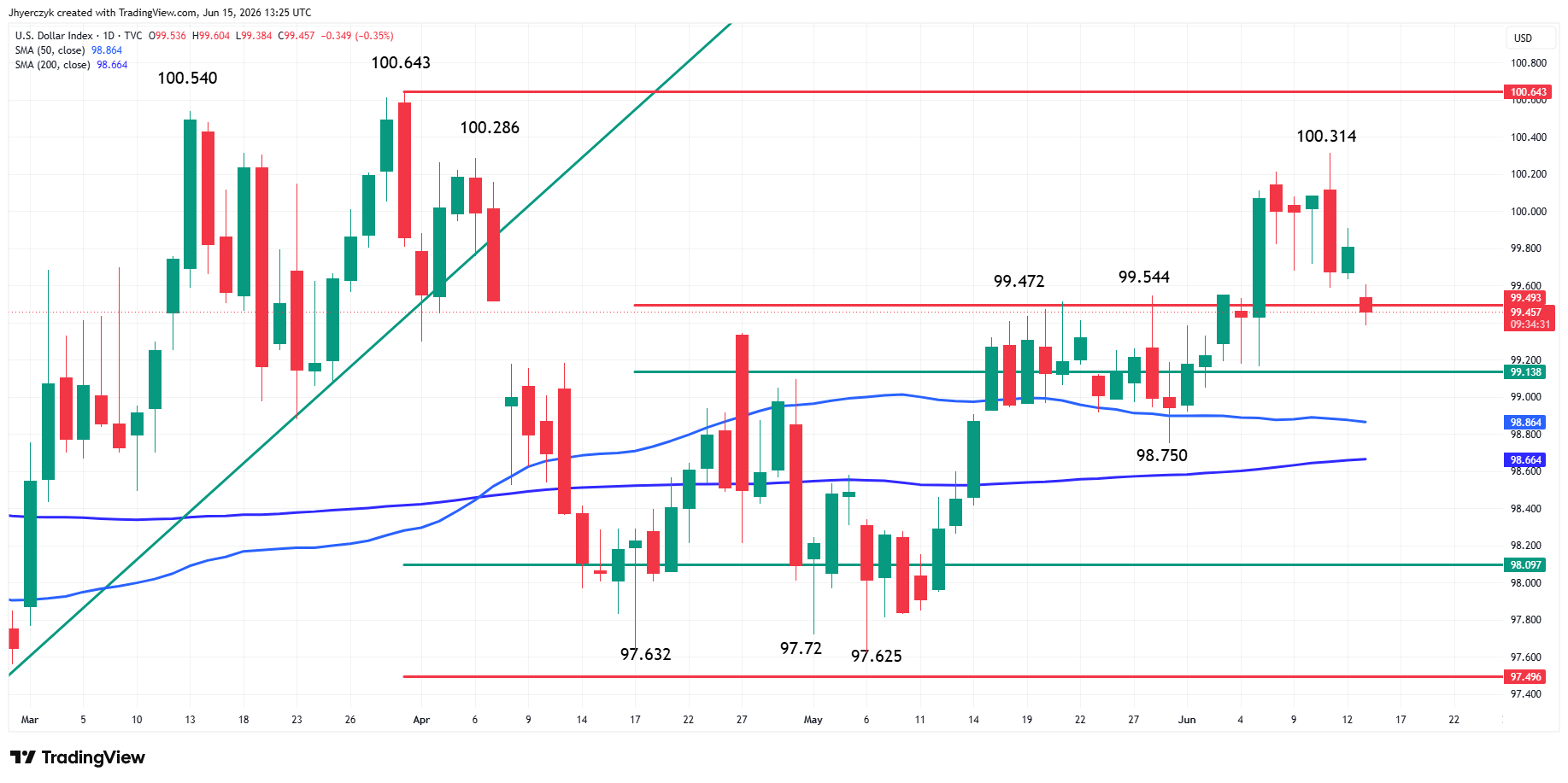US Dollar Index (DXY) Analysis