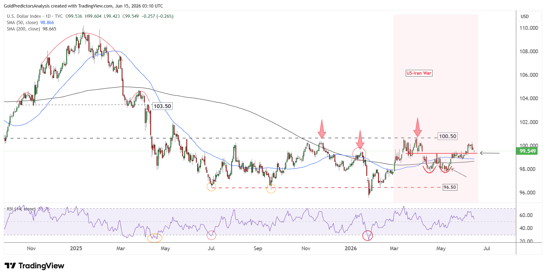 US Dollar Index