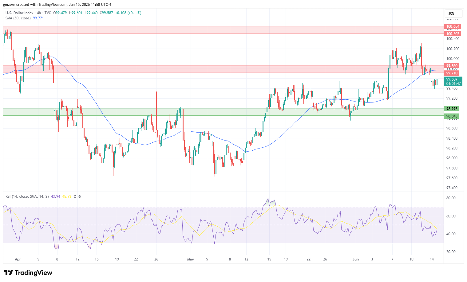 DXY 150626 4h Chart
