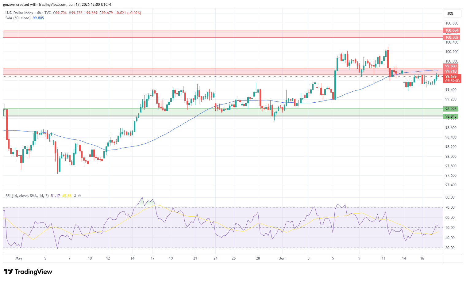 DXY 170626 4h Chart