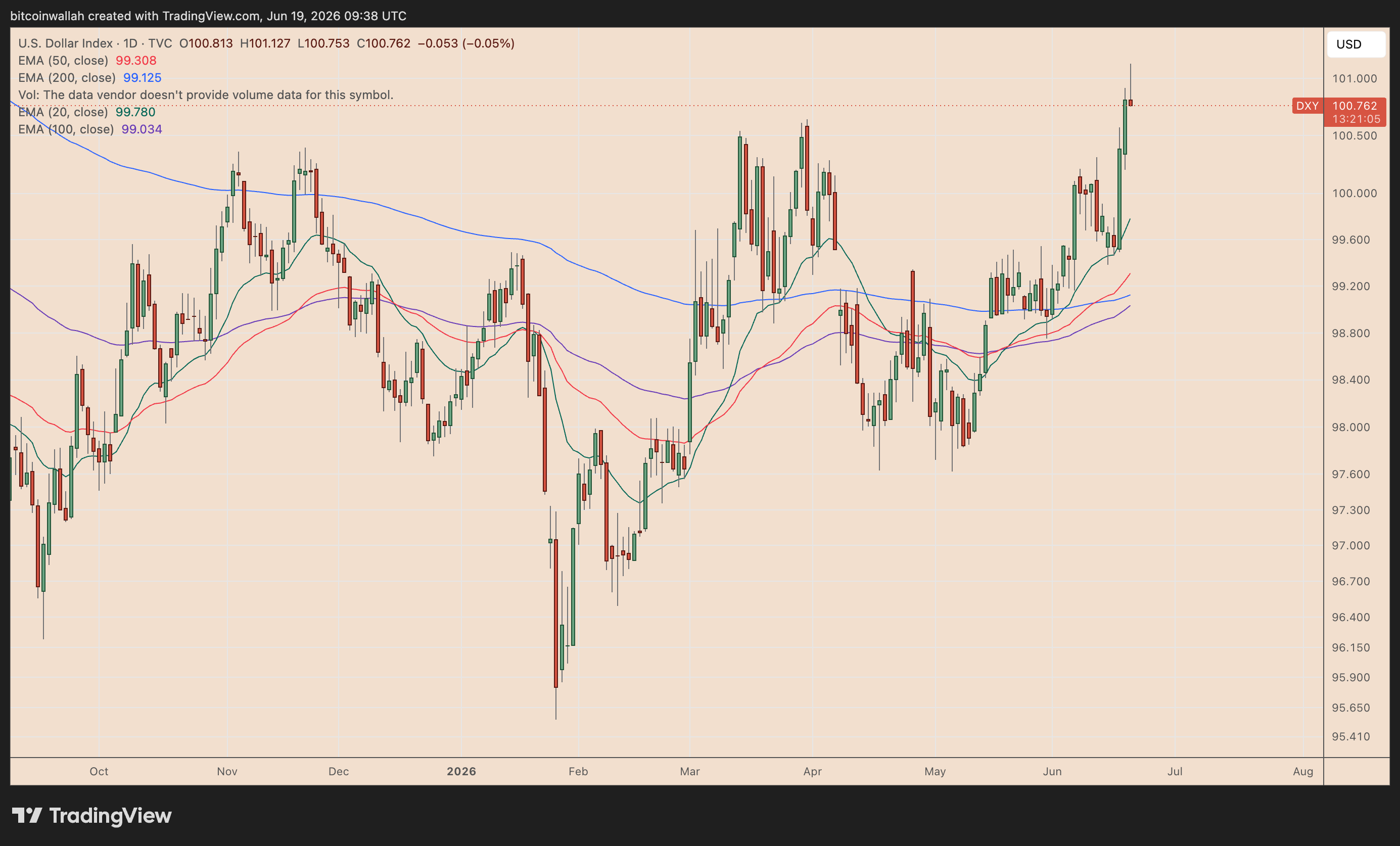 US dollar index daily chart