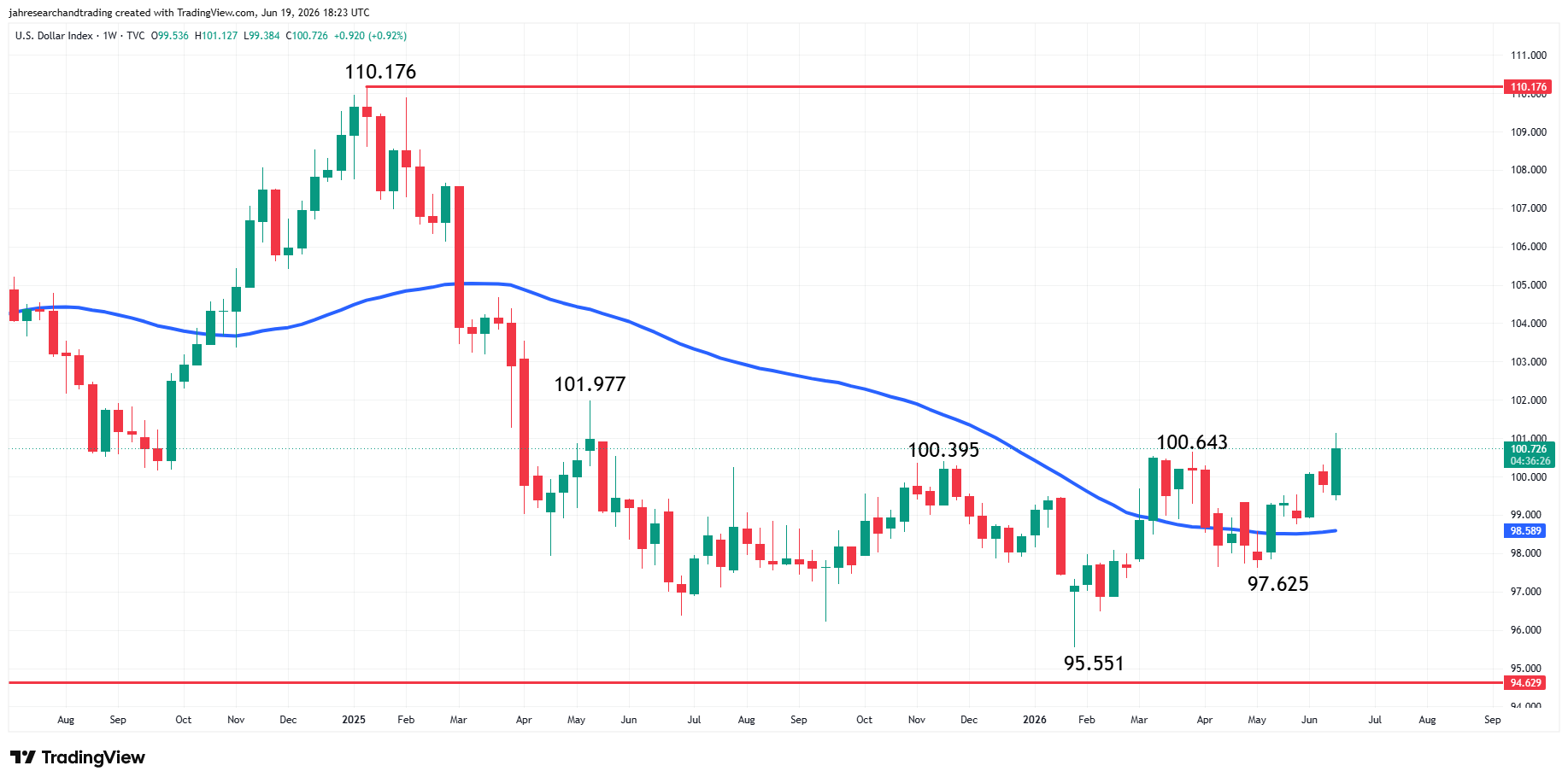 US Dollar Index (DXY) Analysis