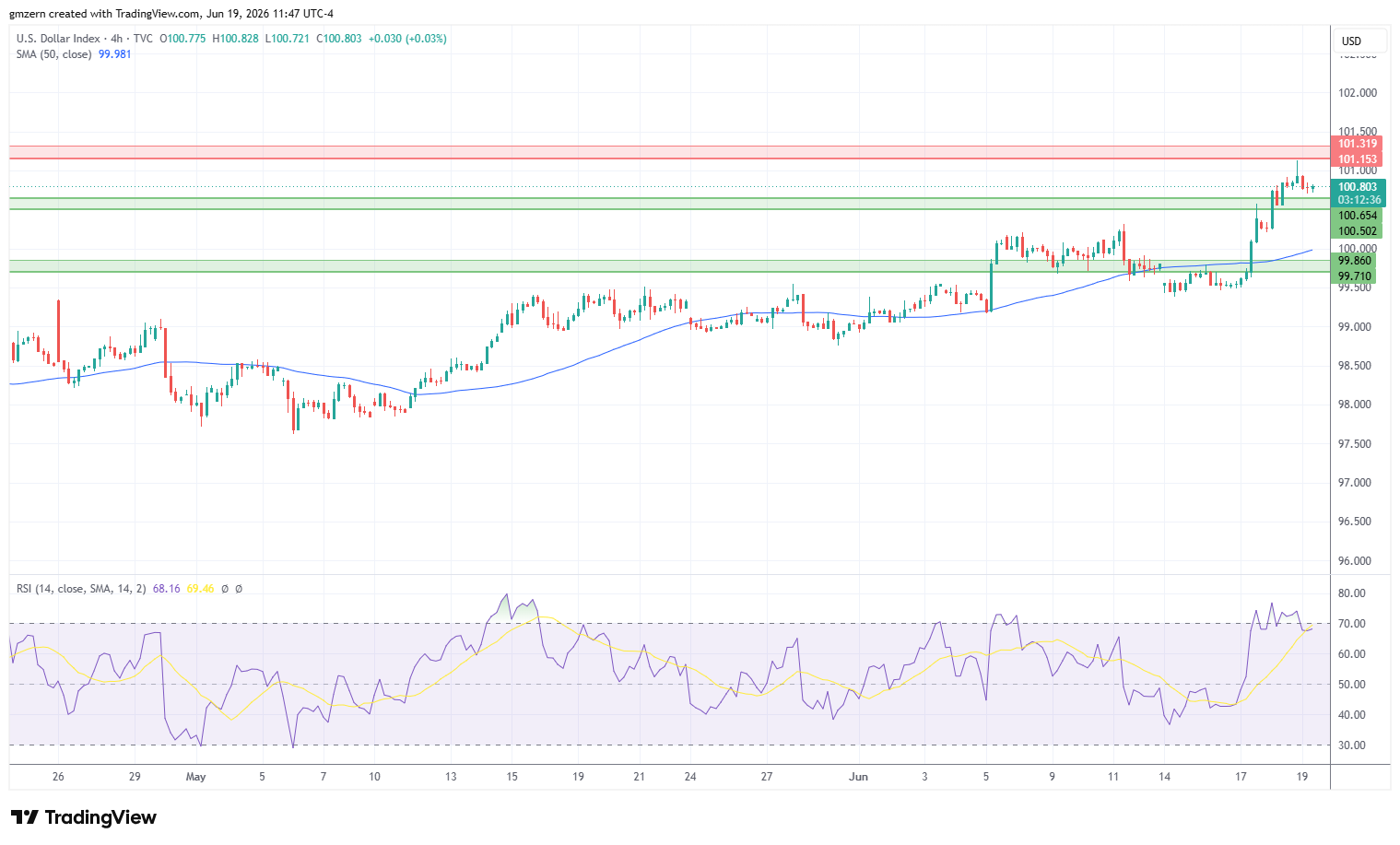 DXY 190626 4h Chart