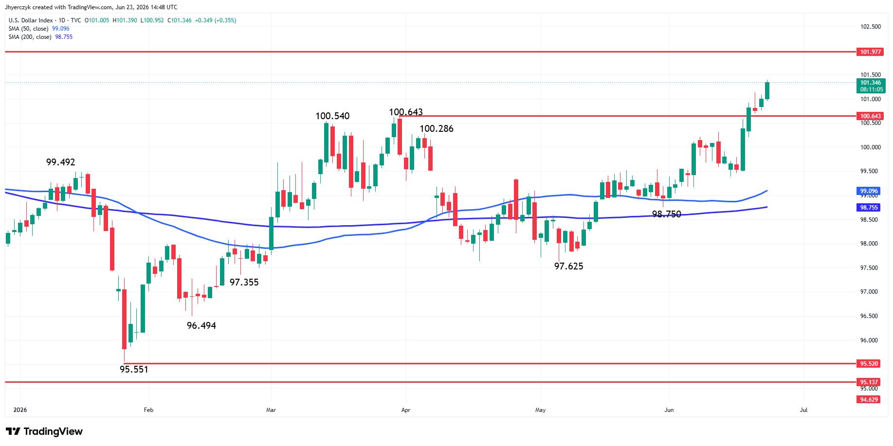 US Dollar Index (DXY) Analysis