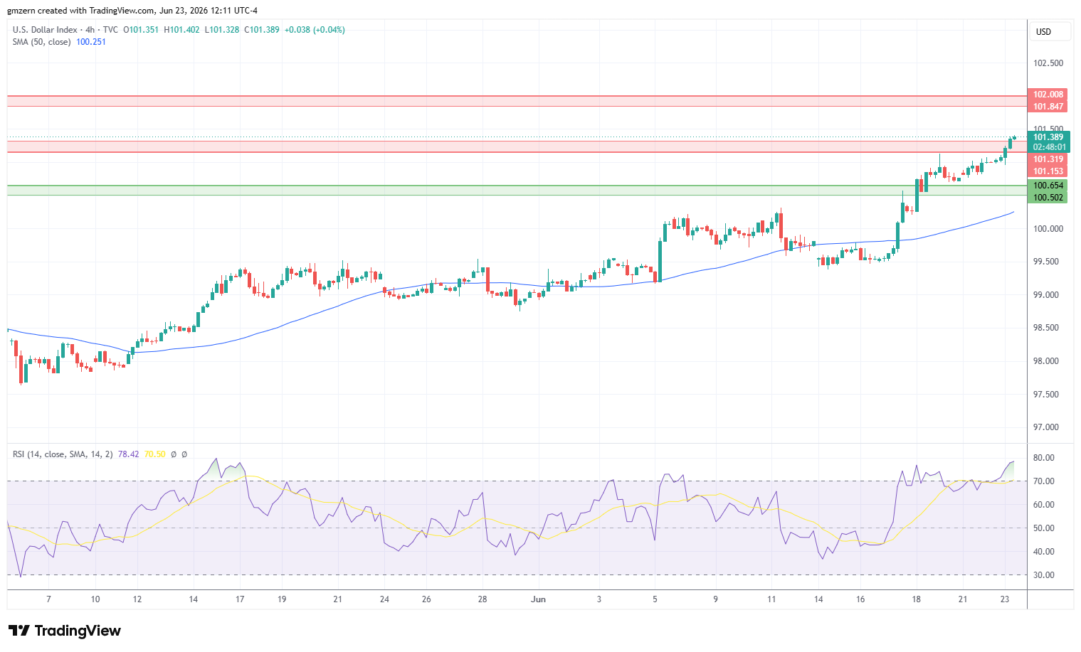DXY 230626 4h Chart