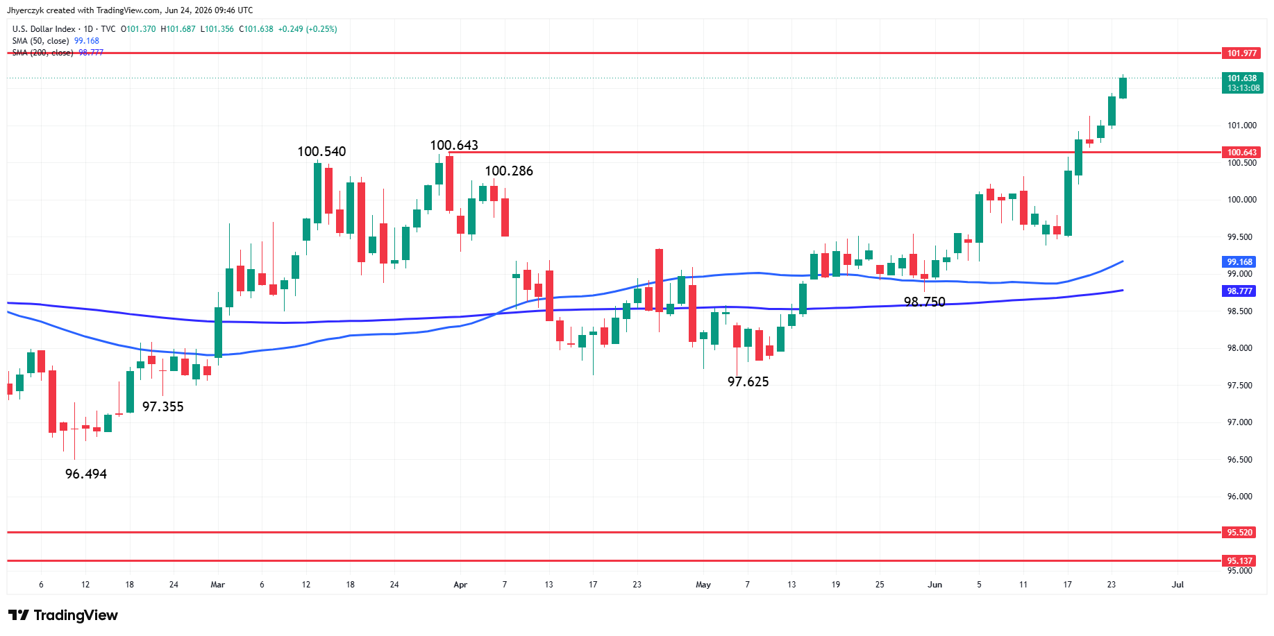 US Dollar Index (DXY) Analysis