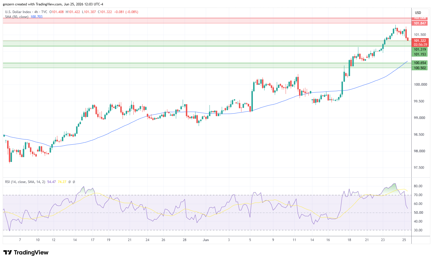 DXY 250626 4h Chart