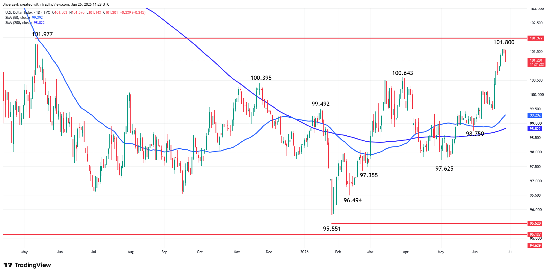 US Dollar Index (DXY) Analysis