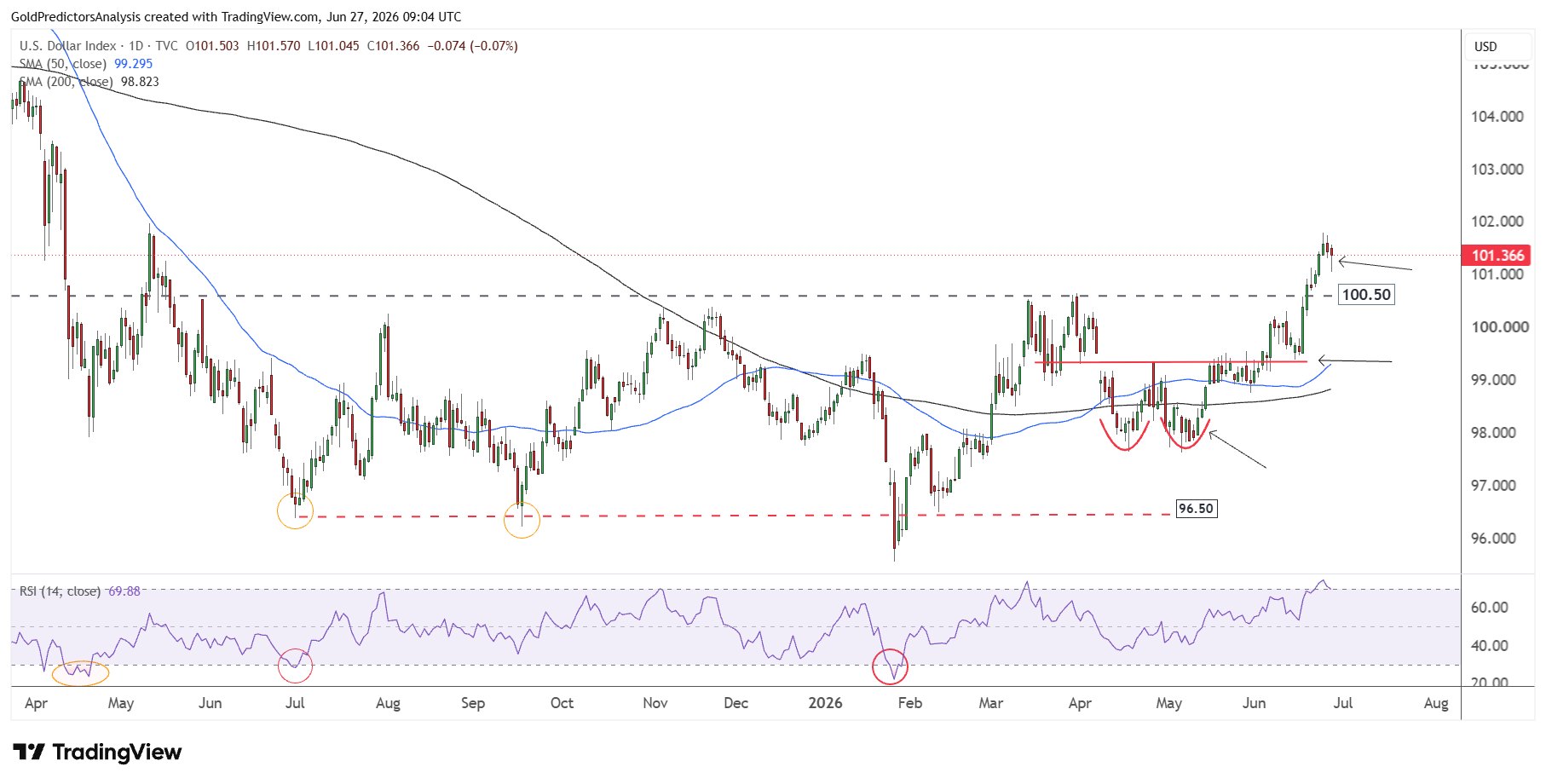 USD index