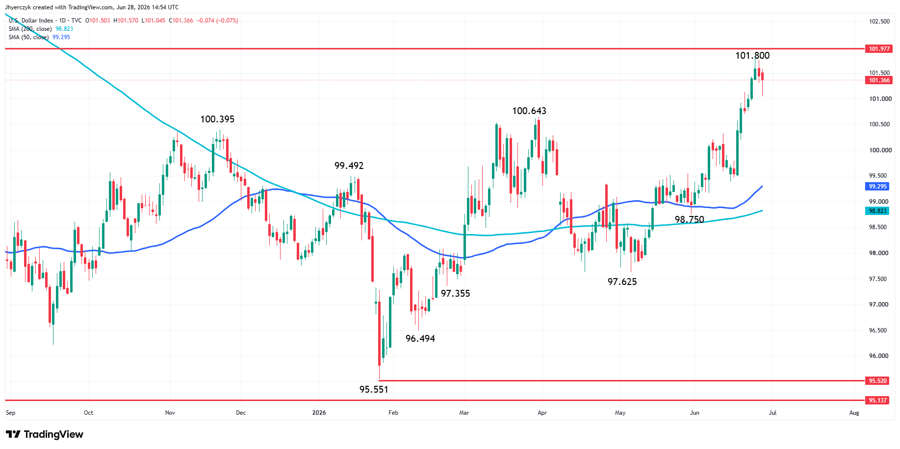 US Dollar Index (DXY) Analysis