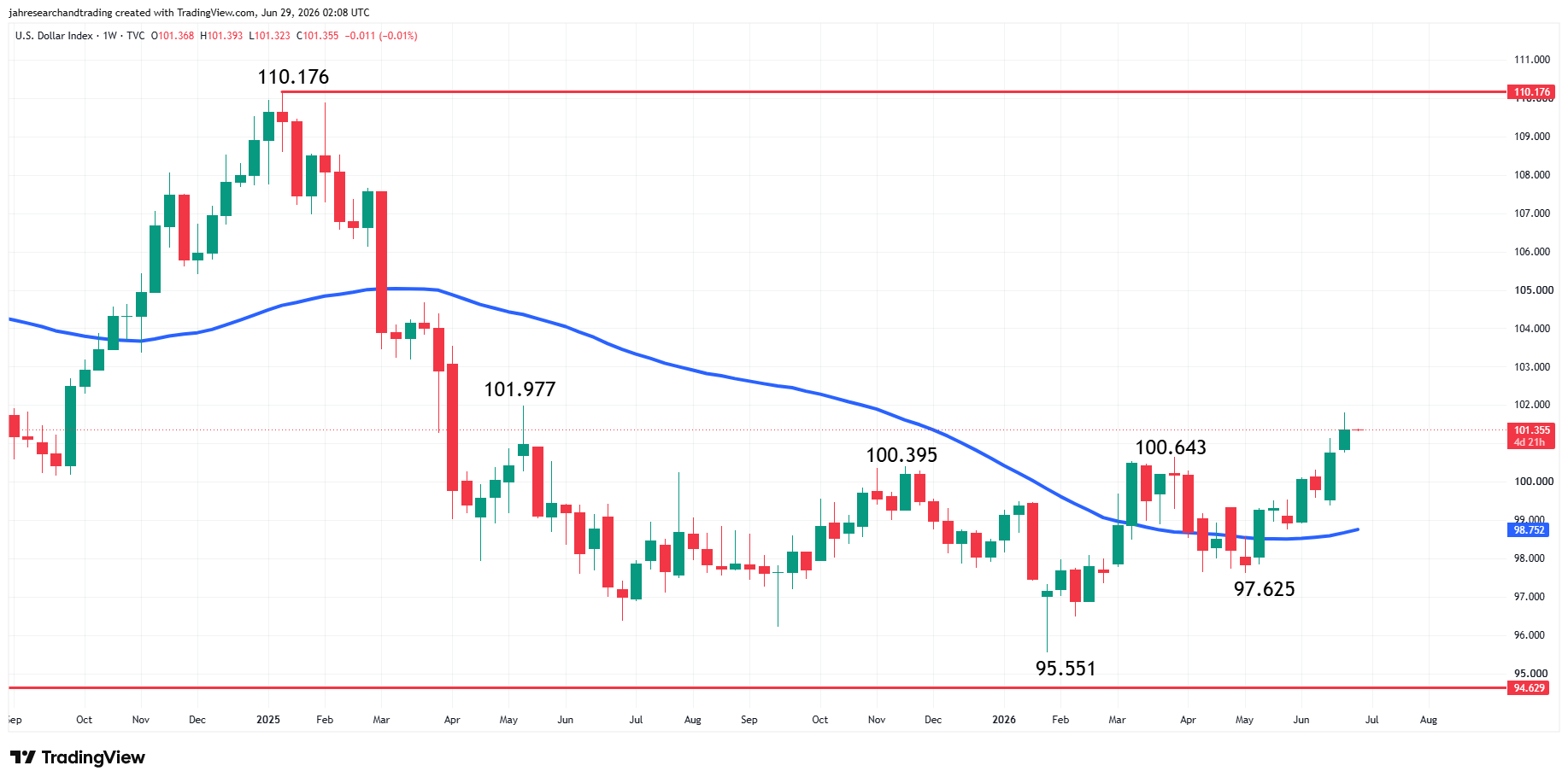 US Dollar Index (DXY) Analysis