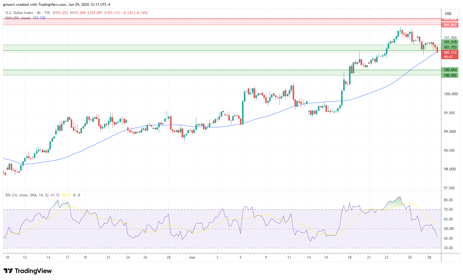 DXY 290626 4h Chart