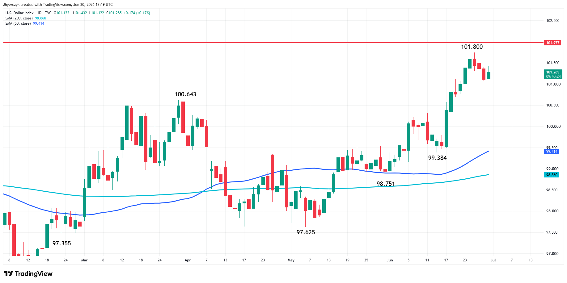 US Dollar Index (DXY) Analysis