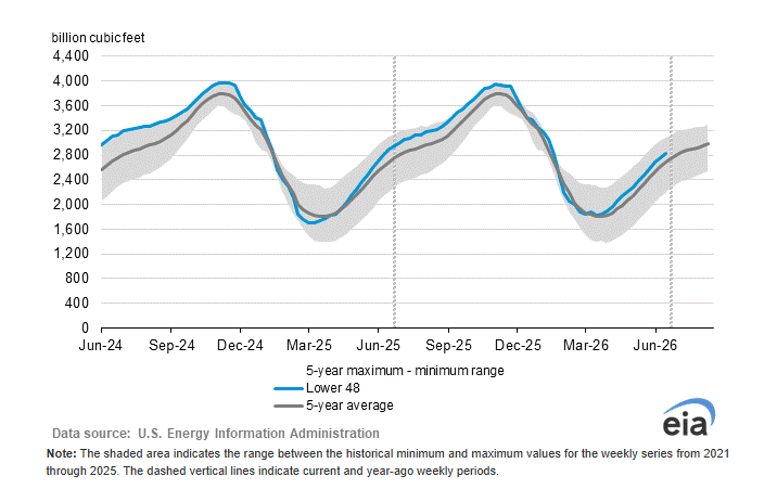 EIA Natural Gas in Storage Analysis