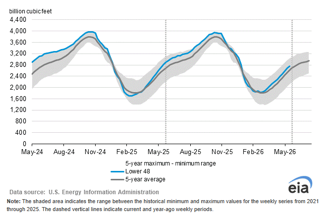 EIA Storage Report