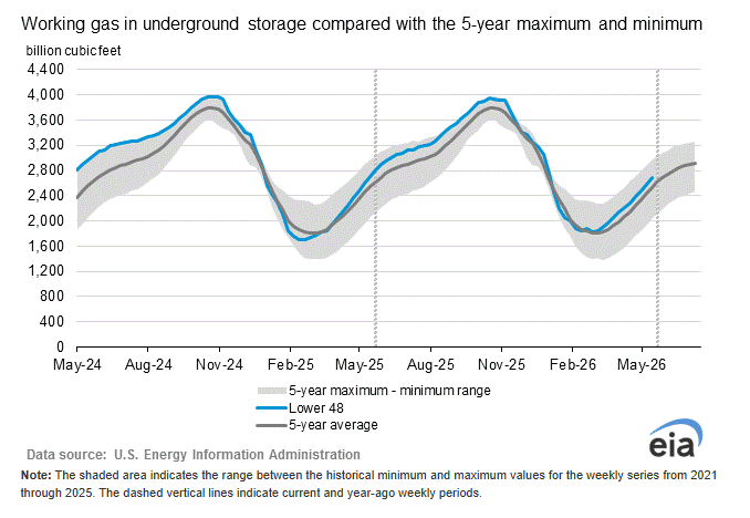 EIA Storage Report