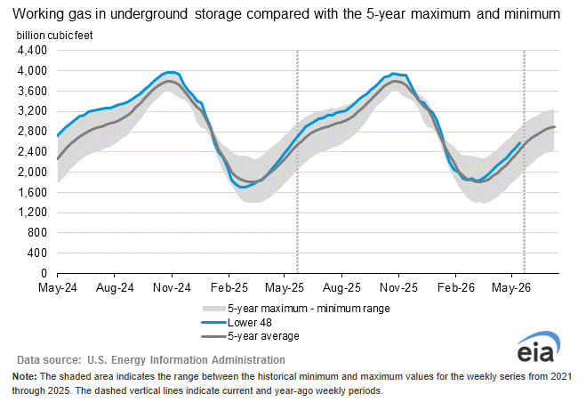 EIA Storage