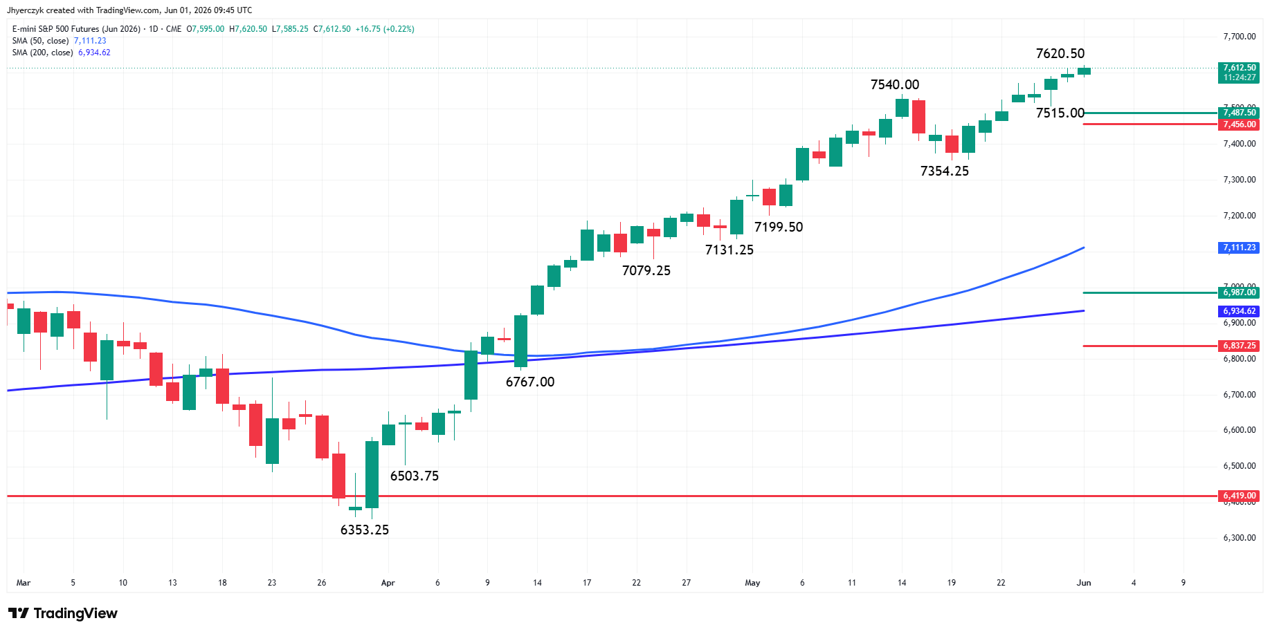 E-mini S&P 500 Index Futures Analysis
