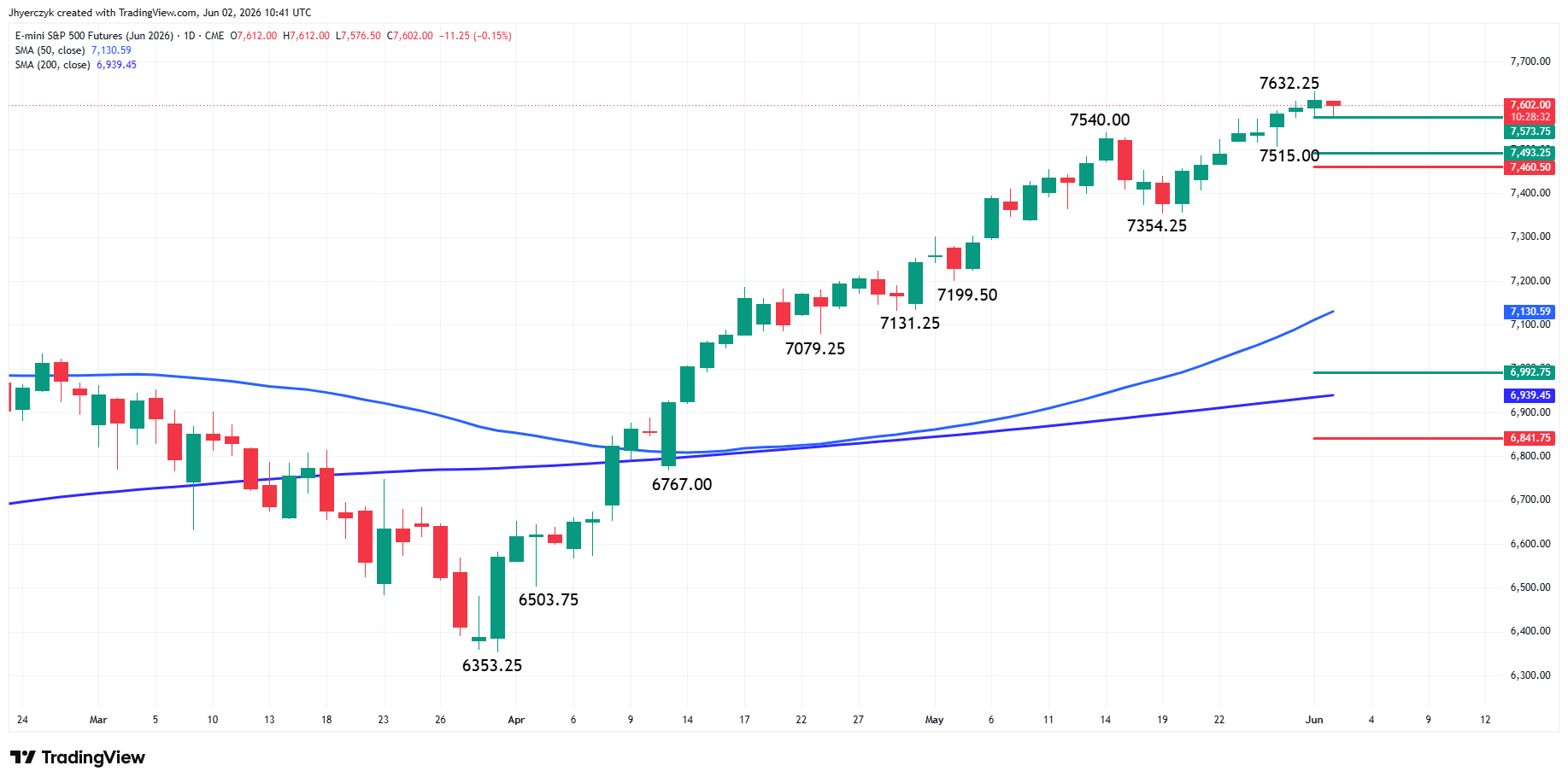 E-mini S&amp;P 500 Index Futures Analysis
