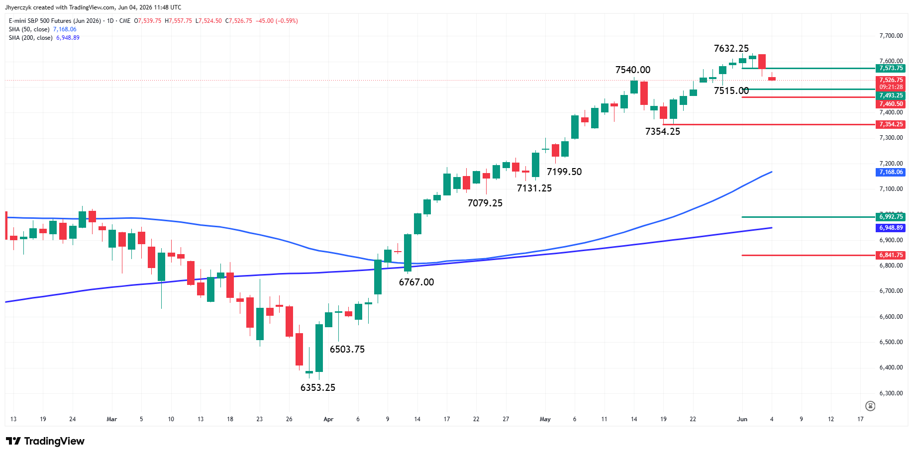 E-mini S&amp;P 500 Index Futures Analysis