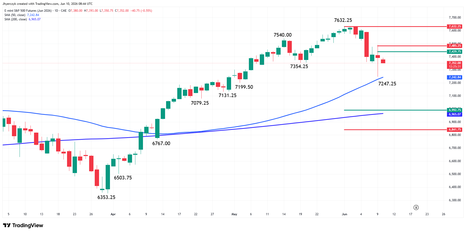 E-mini S&P 500 Index Futures Analysis