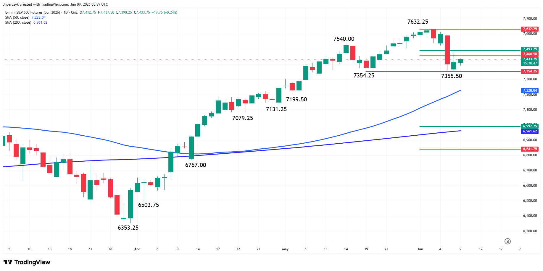 E-mini S&P 500 Index Futures Analysis
