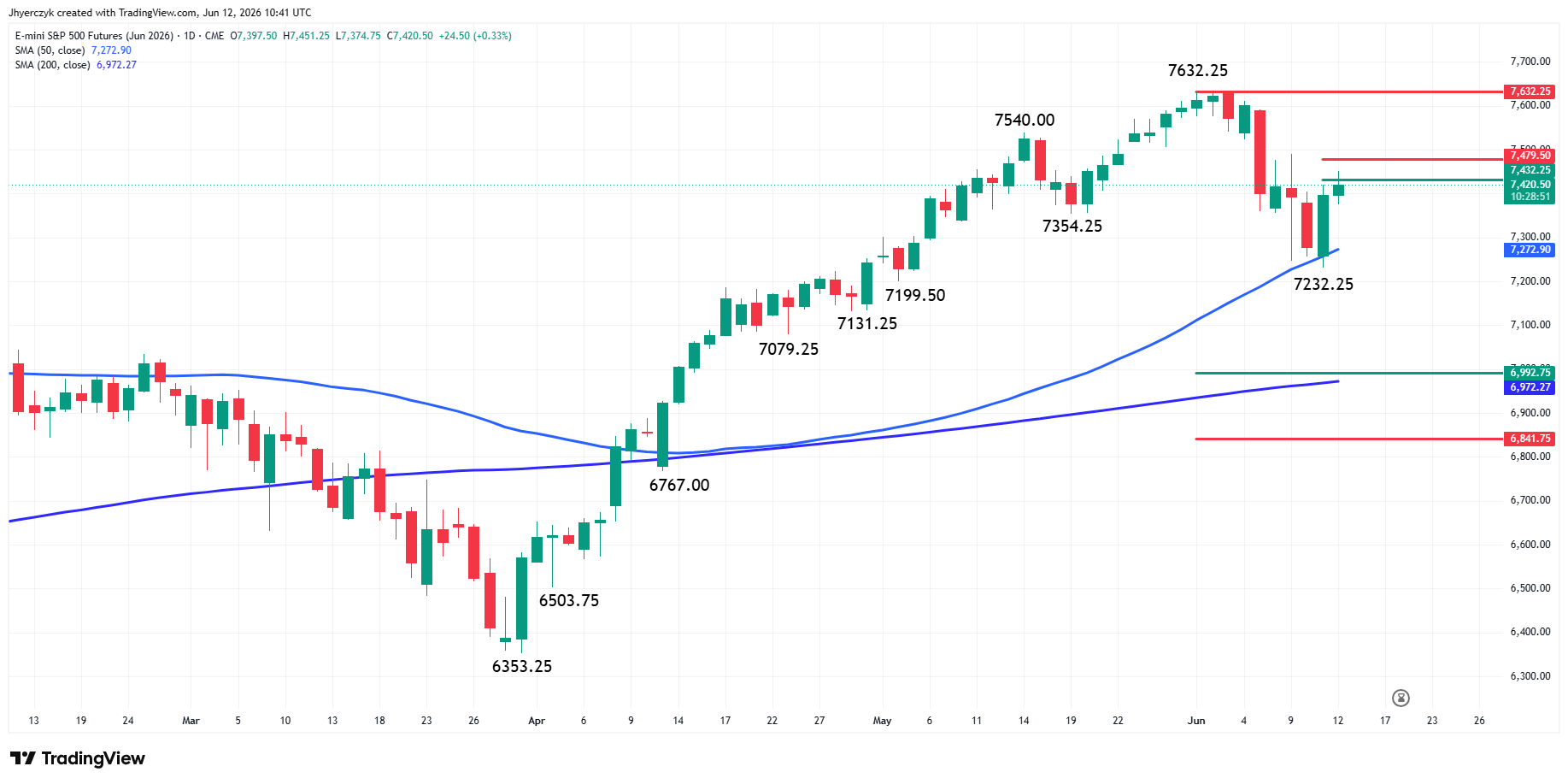 E-mini S&amp;P 500 Index Futures Analysis