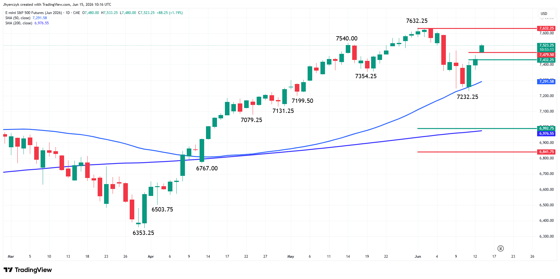 E-mini S&P 500 Index Futures Analysis