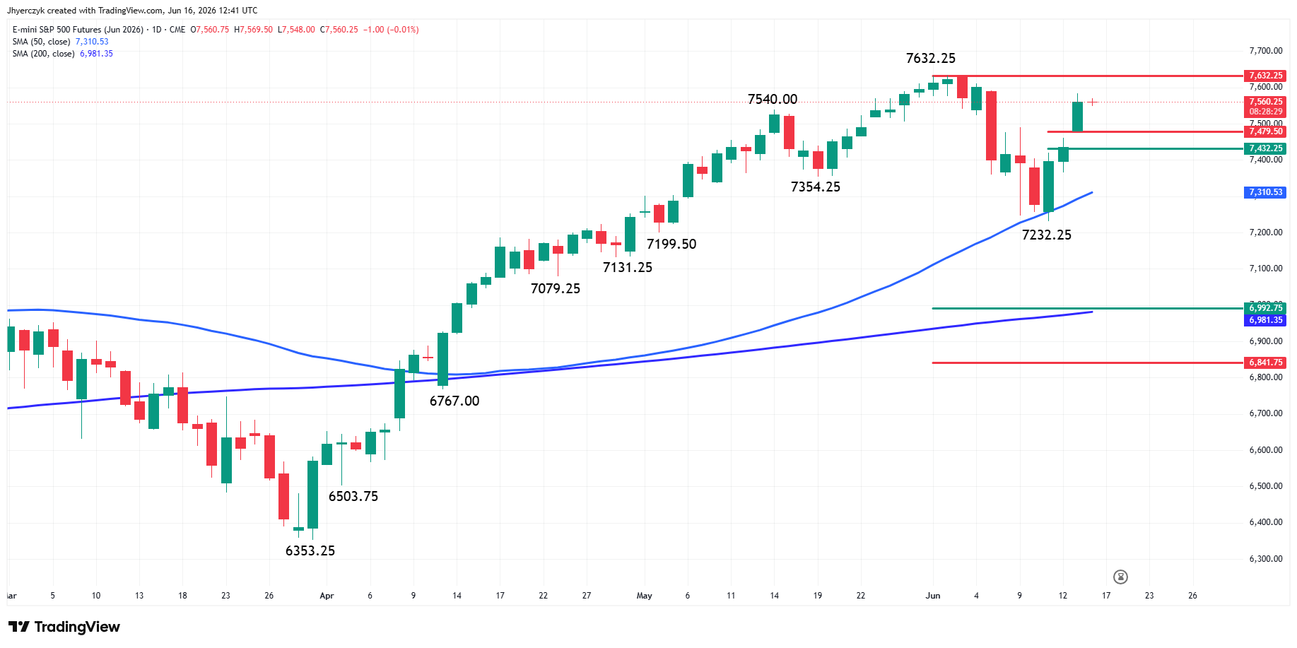 E-mini S&amp;P 500 Index Futures Analysis